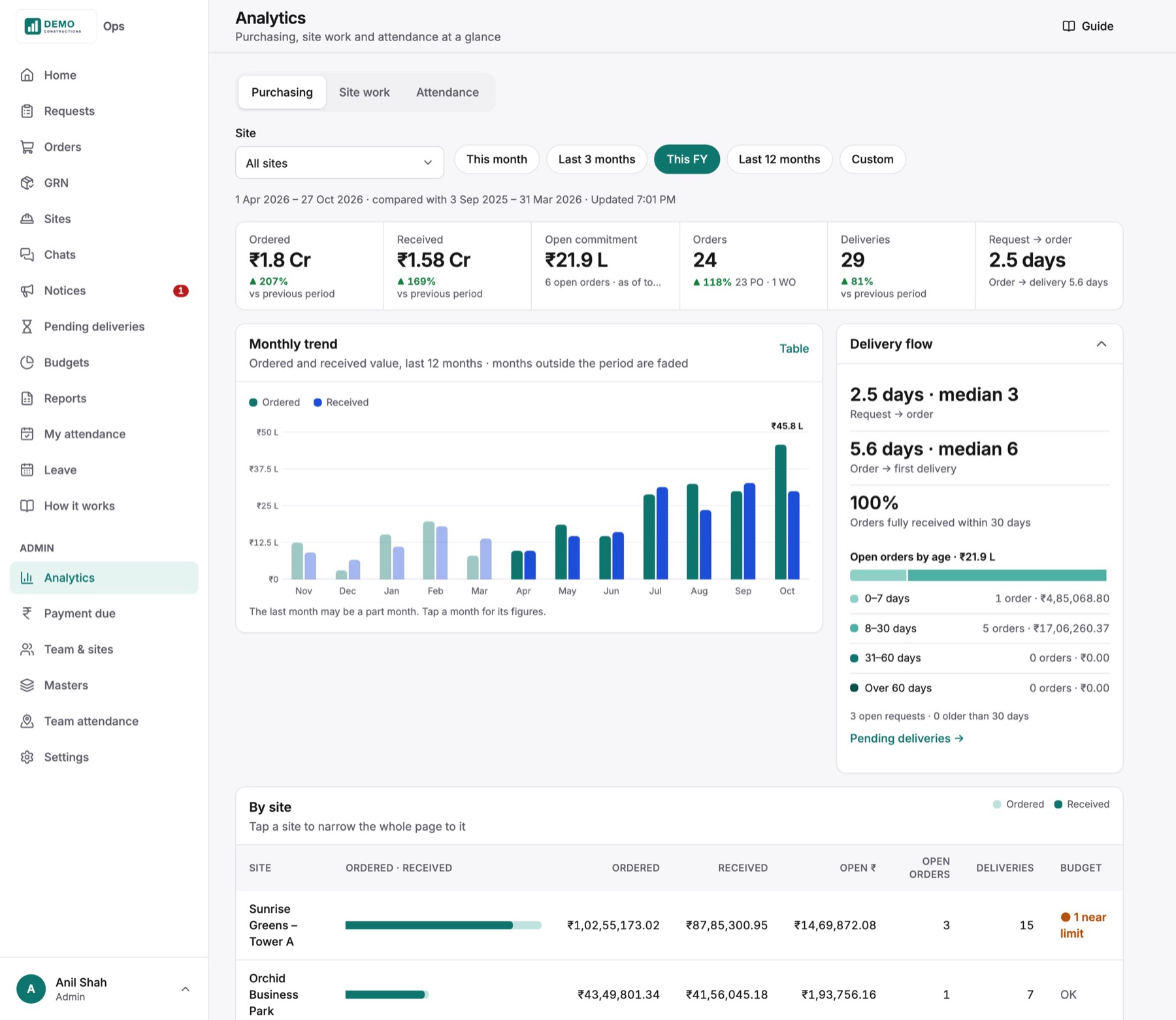 Purchasing analytics: ordered ₹1.8 Cr, received ₹1.58 Cr, and the monthly trend