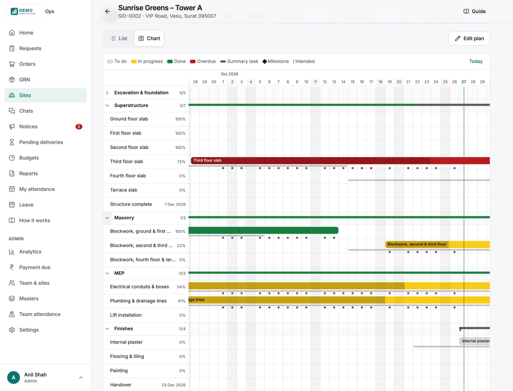 A site's plan as a Gantt chart